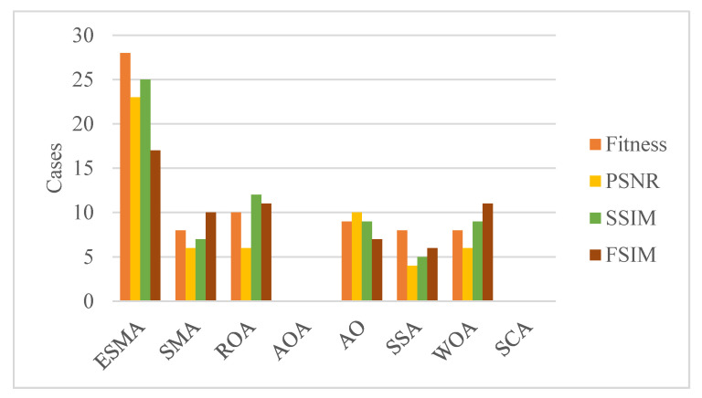 Figure 7