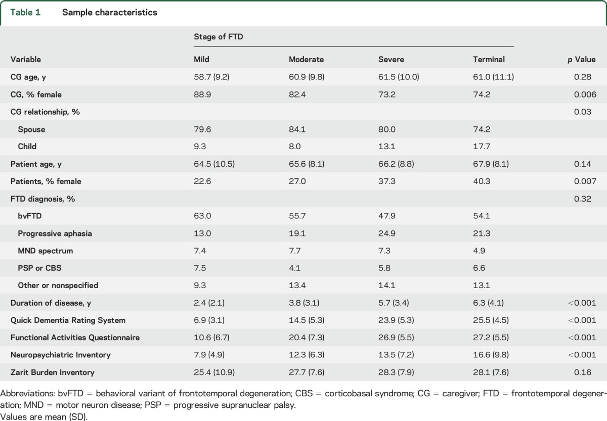 graphic file with name NEUROLOGY2017806091TT1.jpg