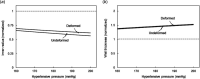 Outcomes of maladaptive inward remodeling after development of the eutrophic response. (a) Inner radius and (b) wall thickness. Normalization was done with respect to the baseline values for pressure of 80 mmHg.