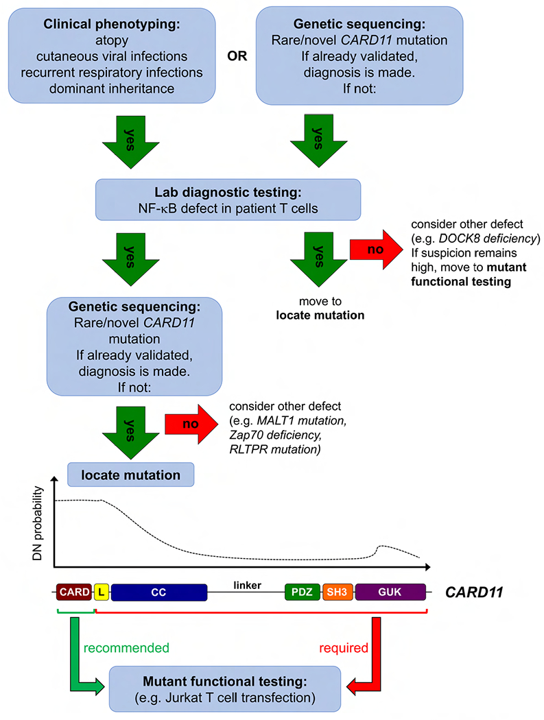 Figure 6.