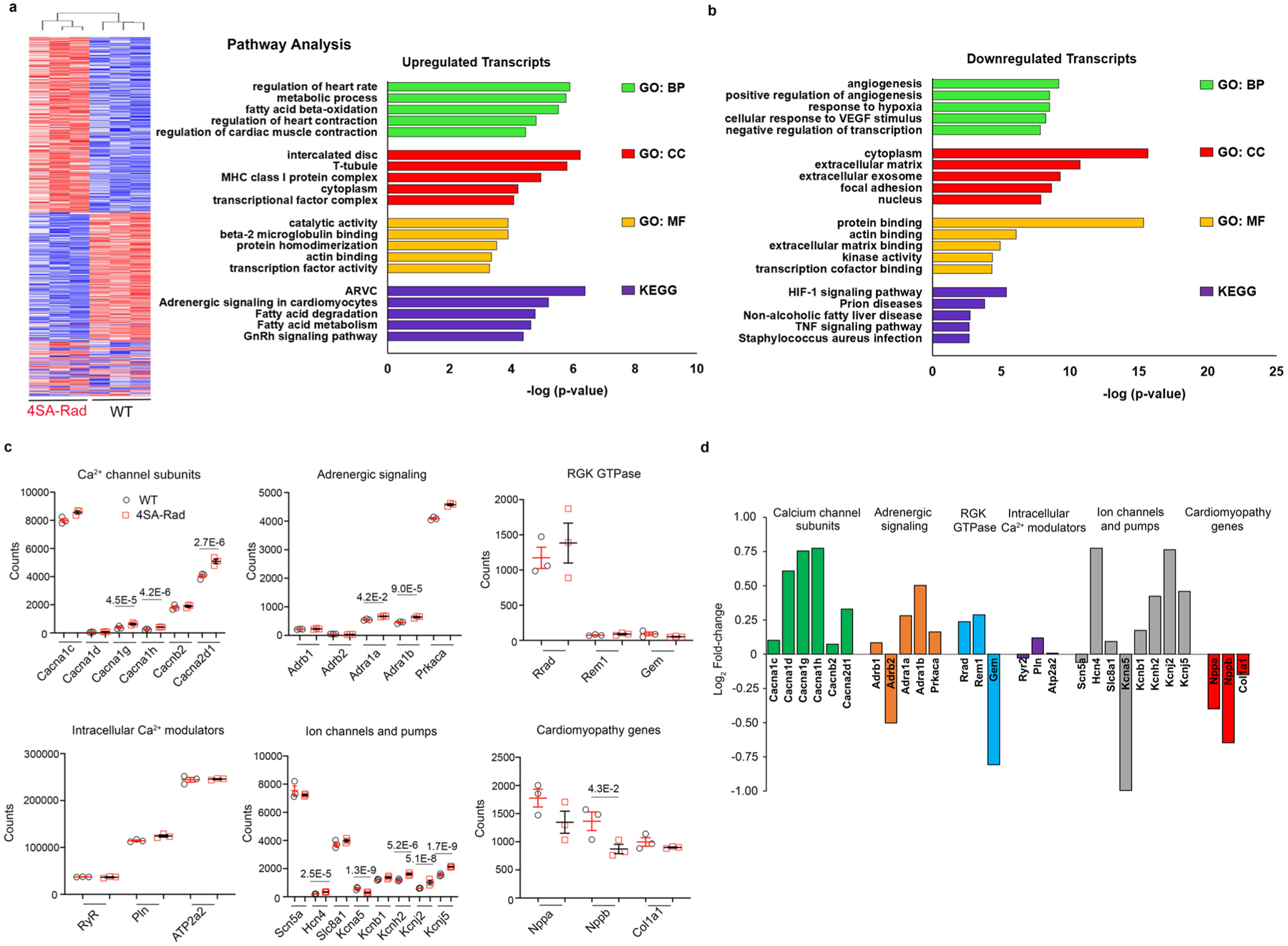 Extended Data Fig. 3 |