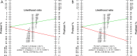 Fagan nomogram for, A, all patients and, B, patients with clinical symptoms for more than 48 hours illustrates pretest and posttest probabilities based on the positive likelihood ratio and negative likelihood ratio of chest CT in patients with possible COVID-19 infection.