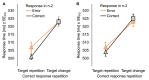 Mean response times of the Confirmatory Experiment. Mean response times