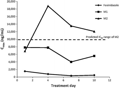 Fig. 4