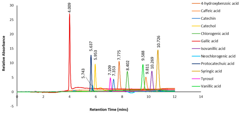 Figure 7