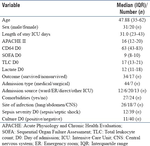 graphic file with name IJCCM-22-569-g001.jpg