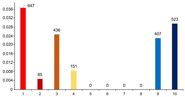 Figure 7