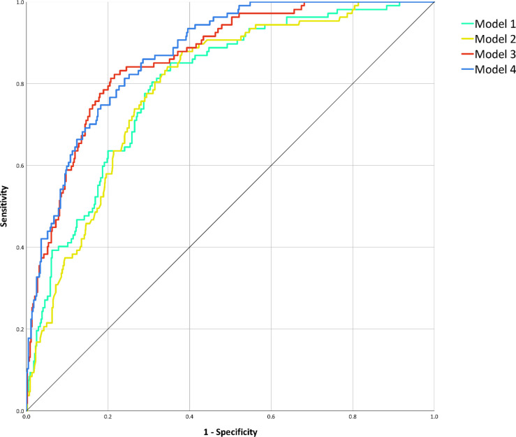 Receiver operating characteristic curve analysis for the prediction of death during hospitalization. After performing area under the curve comparison with the DeLong method, discrimination performances of Model 1 (clinical variables, area under the curve 0.80, 95% confidence interval 0.75–0.84, P < .001) did not significantly differ from those of Model 2 (muscle status, area under the curve 0.79, 95% confidence interval 0.75–0.83, P < .001; area under the curve comparison for Model 1 against Model 2: P = .599), nor did the ones of Model 3 (muscle status and chest CT features, area under the curve 0.86, 95% confidence interval 0.83–0.90, P < .001) and of Model 4 (clinical variables, muscle status, and chest CT features, area under the curve 0.87, 95% confidence interval 0.84–0.91, P < .001; area under the curve comparison against Model 3: P = .282). However, as depicted, both Model 1 and Model 2 discrimination performances were significantly inferior to those of Model 3 and Model 4 (all area under the curve comparisons: P < .001).