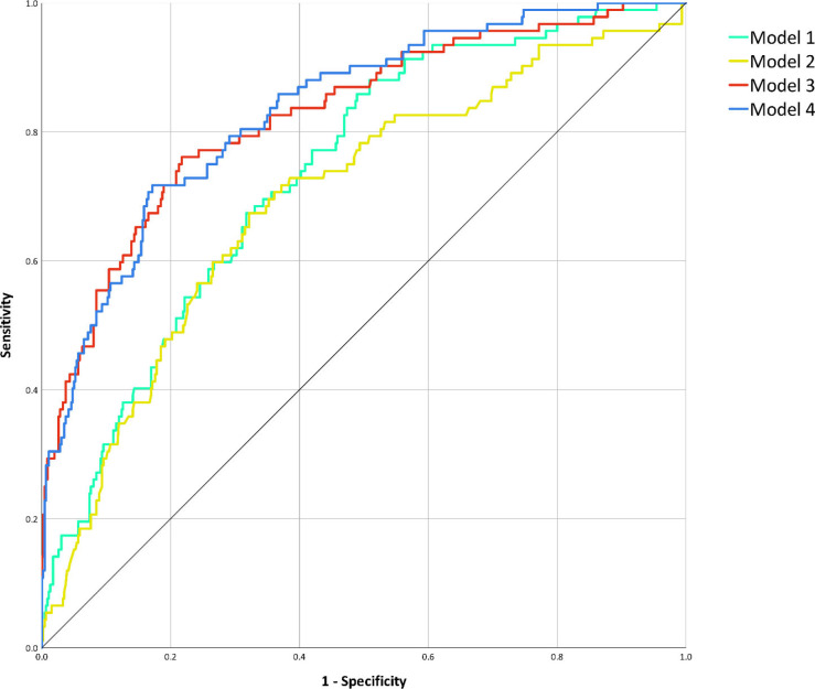 Receiver operating characteristic curve analysis for the prediction of intensive care unit admission. After performing area under the curve comparison with the DeLong method, discrimination performances of Model 1 (clinical variables, area under the curve 0.74, 95% confidence interval 0.68–0.79, P < .001) did not significantly differ from those of Model 2 (muscle status, area under the curve 0.70, 95% confidence interval 0.64–0.76, P < .001; area under the curve comparison for Model 1 against Model 2: P = .217), nor did the ones of Model 3 (muscle status and chest CT features, area under the curve 0.83, 95% confidence interval 0.78–0.87, P < .001) and of Model 4 (clinical variables, muscle status, and chest CT features, area under the curve 0.83, 95% confidence interval 0.79–0.88, P < .001; area under the curve comparison against Model 3: P = .380). However, as depicted, both Model 1 and Model 2 discrimination performances were significantly inferior to those of Model 3 and Model 4 (all area under the curve comparisons: P < .001).