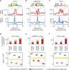 Extended Data Fig. 13