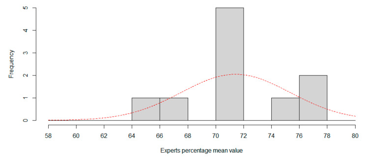 Figure 7