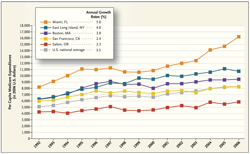 Annual Growth Rates of per Capita Medicare Spending in Five U.S. Hospital-Referral Regions, 1992–2006