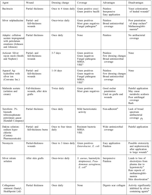 Table II