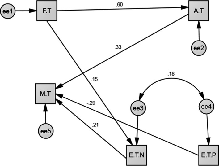 FIGURE 2