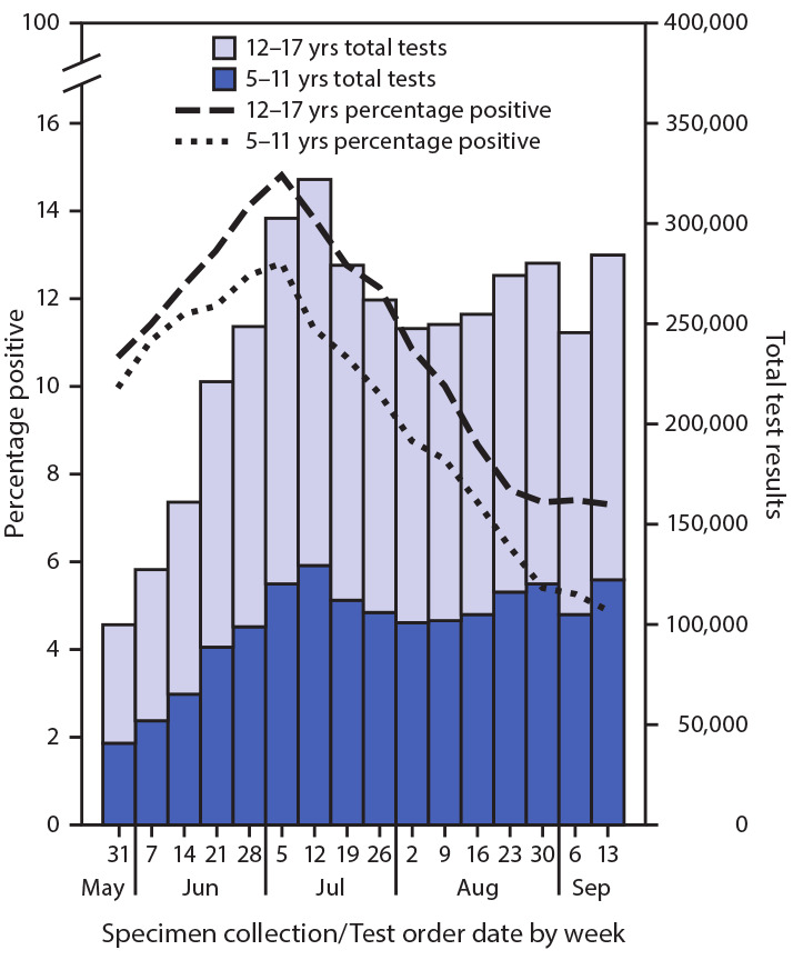 The figure is a histogram, an epidemiologic curve showing the percentage of SARS-CoV-2 reverse transcription–polymerase chain reaction tests with positive results and test volume, by week for school-aged children aged 5–11 years and 12–17 years, in the United States, during May 31–September 19, 2020.