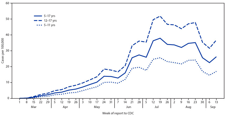 The figure is a line chart showing COVID-19 incidence among school-aged children aged 5–11 years (N = 101,503) and 12–17 years (N = 175,782), by week, in the United States, during March 1–September 19, 2020.