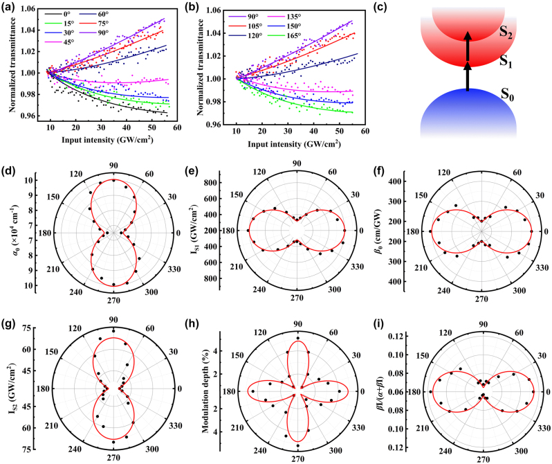 Figure 2: