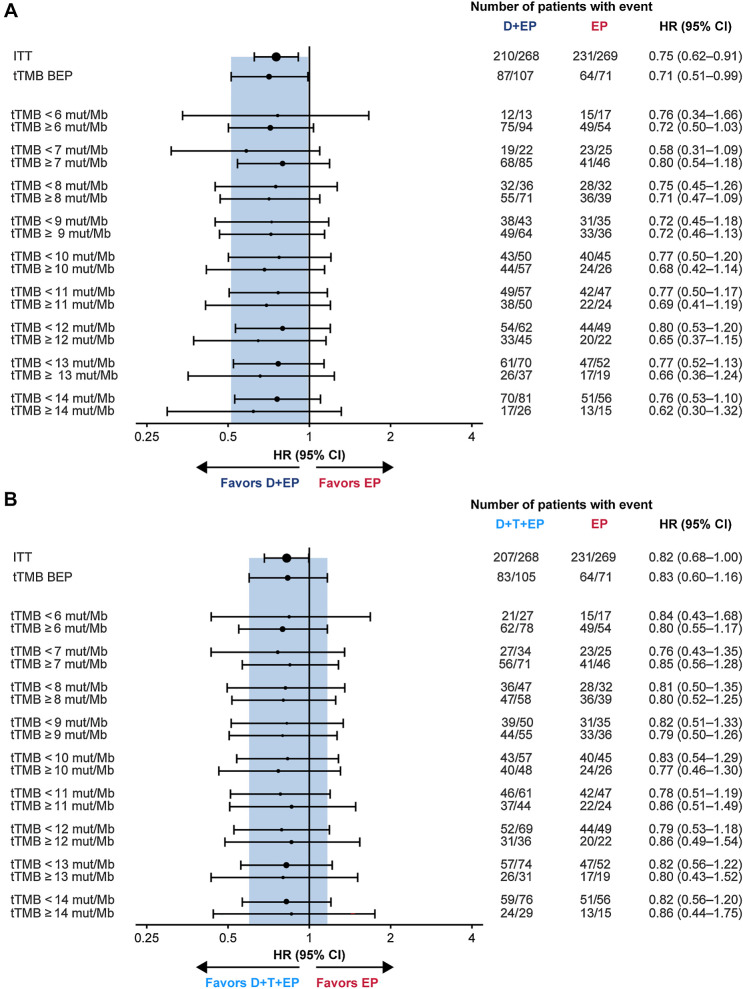 Figure 4. Subgroup analysis of OS by tTMB for durvalumab plus tremelimumab plus EP versus EP (A) and durvalumab plus EP versus EP (B). In each panel, the shaded band shows the CI for the ITT population; circle sizes are proportional to the number of events. BEP, biomarker evaluable population; CI, confidence interval; D, durvalumab; EP, platinum-etoposide; HR, hazard ratio; ITT, intention-to-treat; OS, overall survival; mut/Mb, mutations per megabase; T, tremelimumab; tTMB, tissue tumor mutational burden.