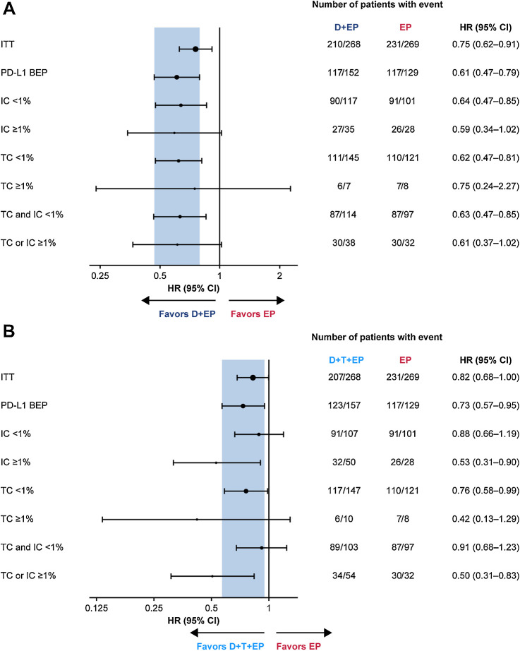 Figure 1. Subgroup analysis of OS by PD-L1 TC and IC expression for durvalumab plus tremelimumab plus EP versus EP (A) and durvalumab plus EP versus EP (B). In each panel, the shaded band shows the CI for the ITT population; circle sizes are proportional to the number of events. CI, confidence interval; D, durvalumab; EP, platinum-etoposide; HR, hazard ratio; IC, immune cell; ITT, intention-to-treat; OS, overall survival; PD-L1, programmed cell death ligand-1; T, tremelimumab; TC, tumor cell.