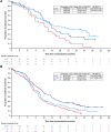 Figure 2. Kaplan–Meier analysis of OS for the PD-L1 TC or IC ≥1% subgroup (A) and the PD-L1 TC and IC <1% subgroup (B). CI, confidence interval; D, durvalumab; EP, platinum-etoposide; HR, hazard ratio; IC, immune cell; OS, overall survival; PD-L1, programmed cell death ligand-1; T, tremelimumab; TC, tumor cell.
