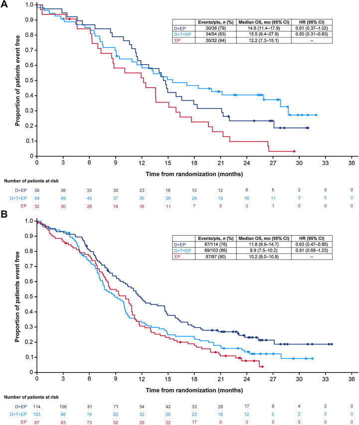 Figure 2. Kaplan–Meier analysis of OS for the PD-L1 TC or IC ≥1% subgroup (A) and the PD-L1 TC and IC <1% subgroup (B). CI, confidence interval; D, durvalumab; EP, platinum-etoposide; HR, hazard ratio; IC, immune cell; OS, overall survival; PD-L1, programmed cell death ligand-1; T, tremelimumab; TC, tumor cell.