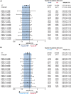 Figure 4. Subgroup analysis of OS by tTMB for durvalumab plus tremelimumab plus EP versus EP (A) and durvalumab plus EP versus EP (B). In each panel, the shaded band shows the CI for the ITT population; circle sizes are proportional to the number of events. BEP, biomarker evaluable population; CI, confidence interval; D, durvalumab; EP, platinum-etoposide; HR, hazard ratio; ITT, intention-to-treat; OS, overall survival; mut/Mb, mutations per megabase; T, tremelimumab; tTMB, tissue tumor mutational burden.
