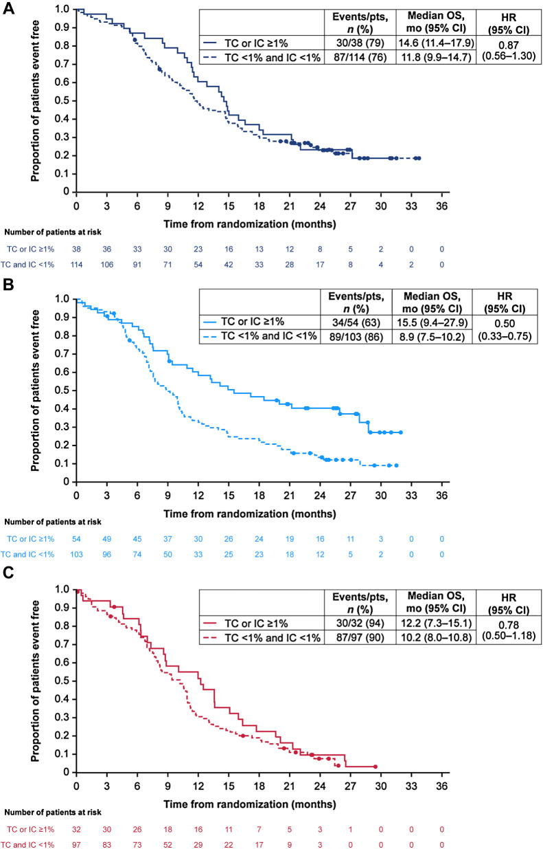 Figure 3. Kaplan–Meier analysis of OS by PD-L1 subgroup in durvalumab plus tremelimumab plus EP arm (A), durvalumab plus EP arm (B), and EP arm (C). CI, confidence interval; EP, platinum-etoposide; HR, hazard ratio; IC, immune cell; OS, overall survival; PD-L1, programmed cell death ligand-1; TC, tumor cell.