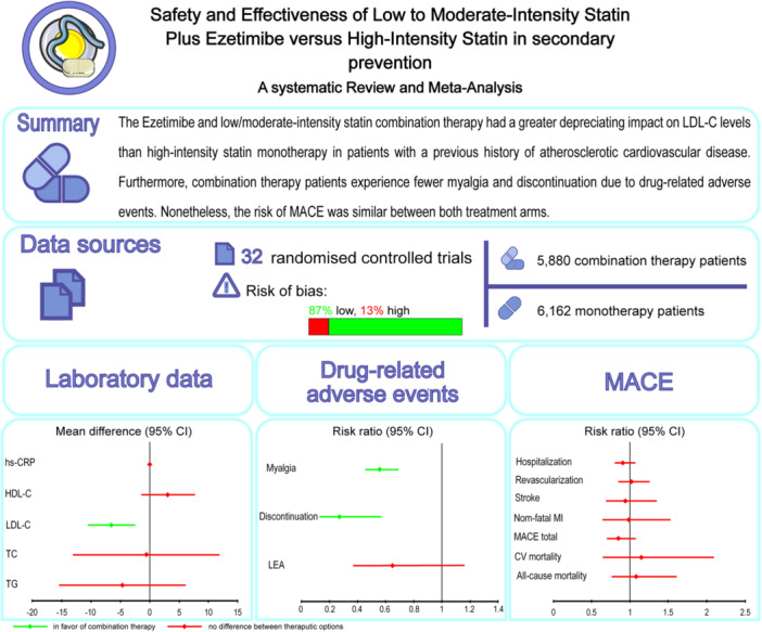 Safety and Effectiveness of High‐Intensity Statins Versus Low/Moderate ...