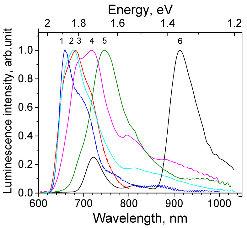 Figure 6