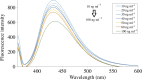 Fluorescence emission spectra of N,S-CQDs in aqueous solution upon addition of various concentrations of BXM.