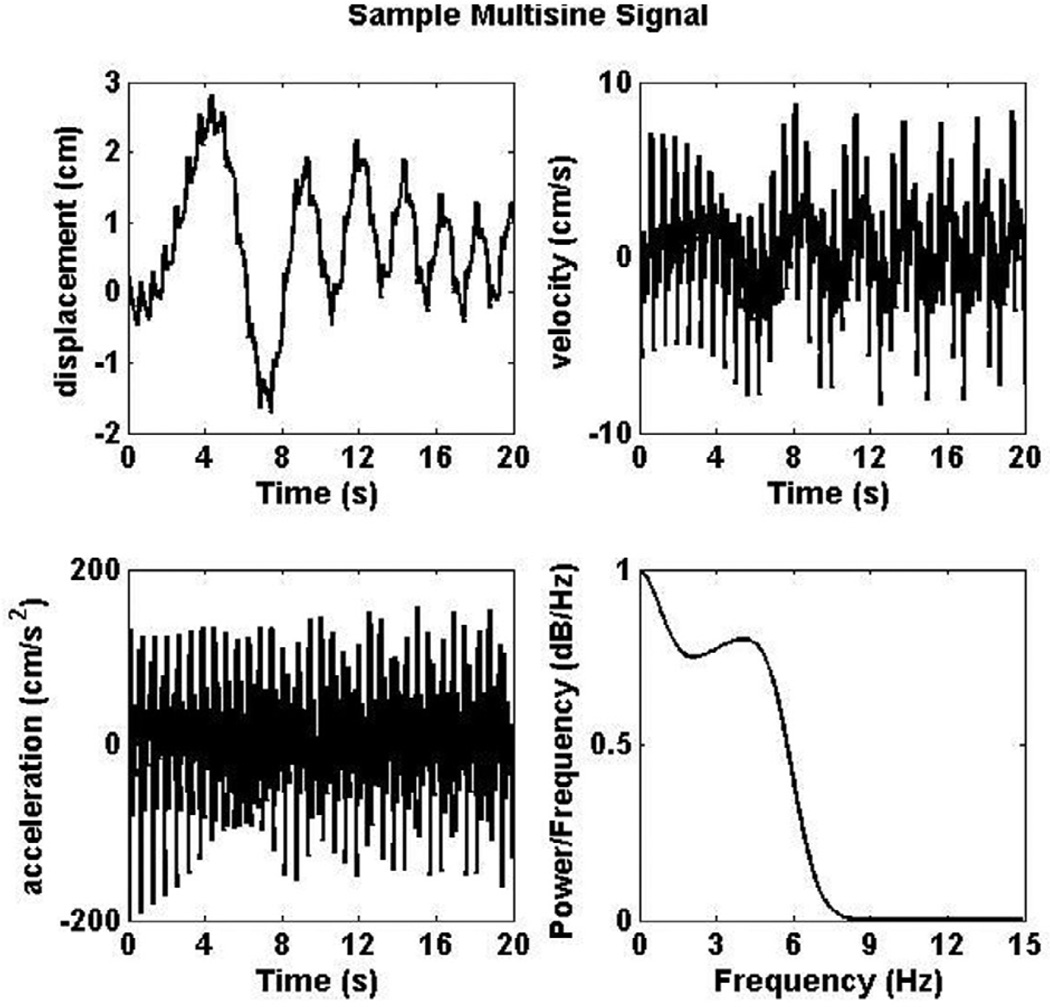 Intrinsic and Extrinsic Contributions to Seated Balance in the Sagittal ...