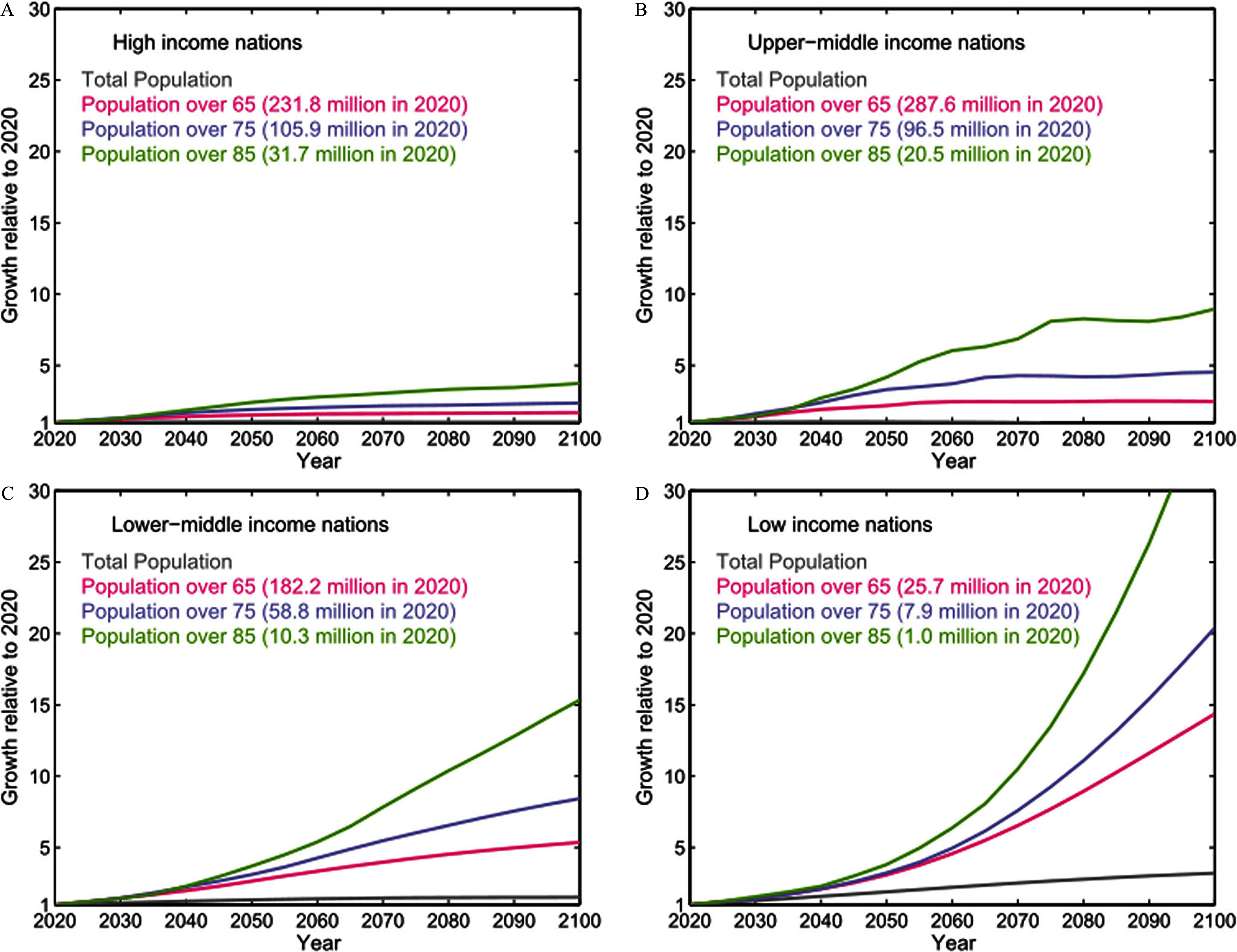 Differences in population growth by age group increase dramatically in nations with lower incomes compared with higher incomes.