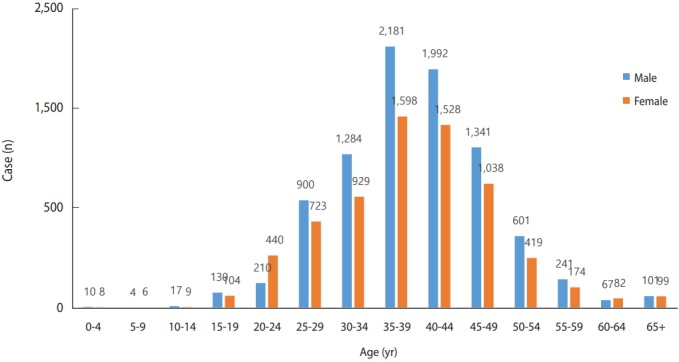 Figure 3.