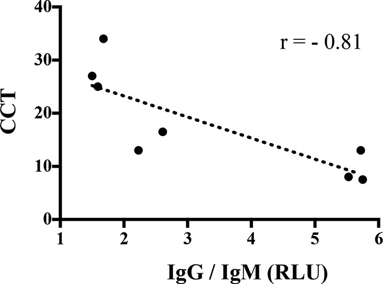 FIG 3