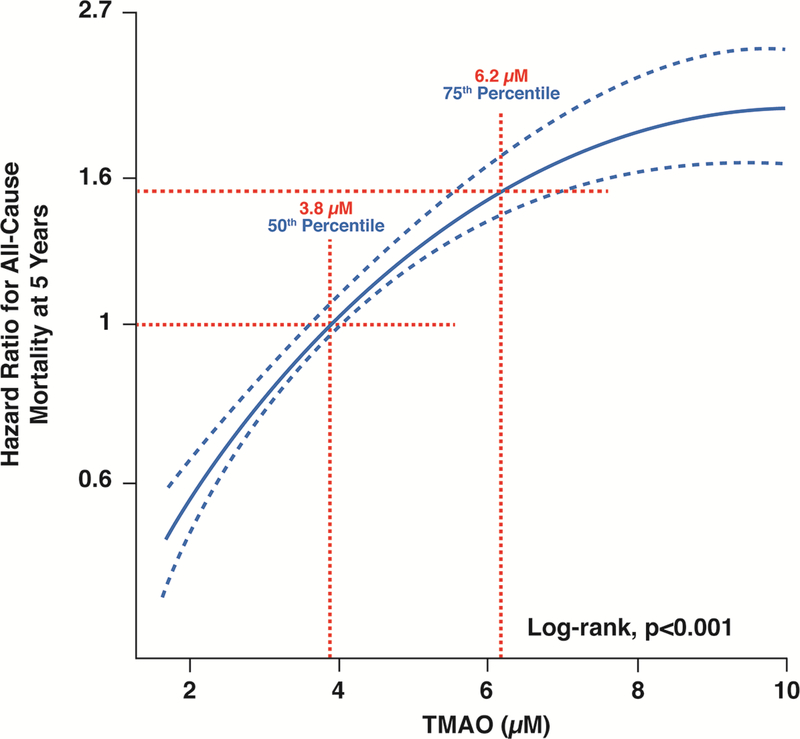 Figure 3: