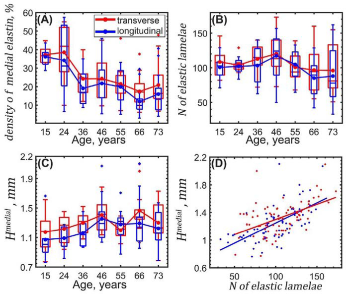 Figure 5: