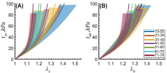 Figure 7: