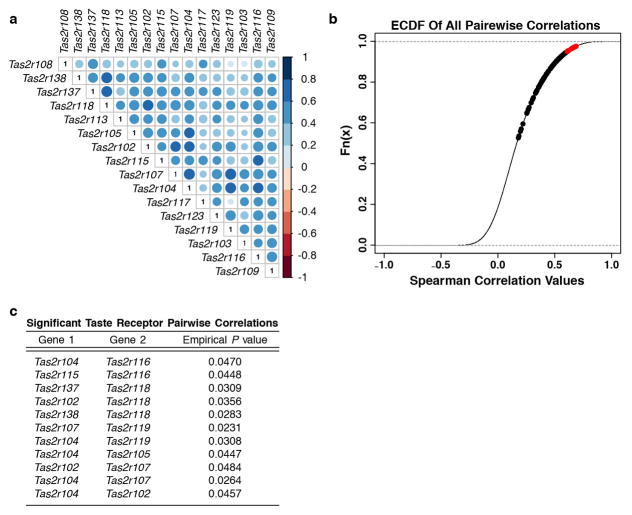 Extended Data Figure 6