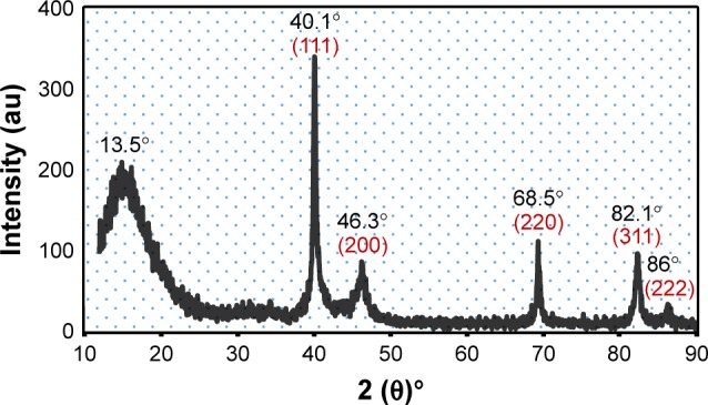 Figure 4