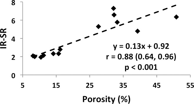 Figure 7b: