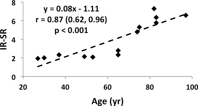 Figure 7d: