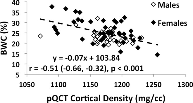 Figure 4b: