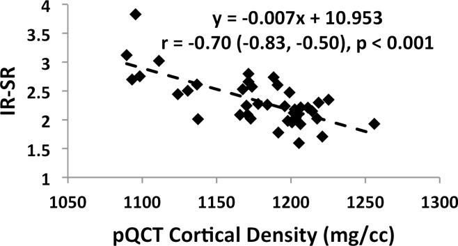 Figure 4d: