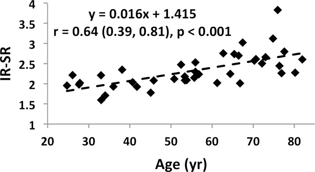 Figure 4c: