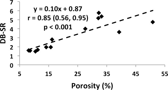 Figure 7a: