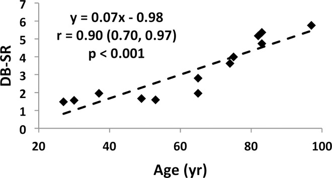 Figure 7c: