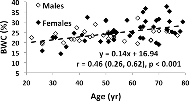 Figure 4a: