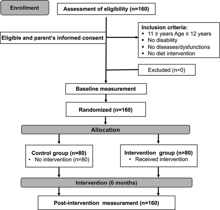 FIGURE 1