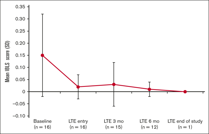 Figure 3.