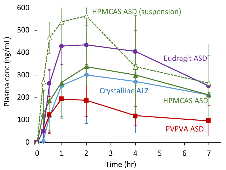 Figure 7